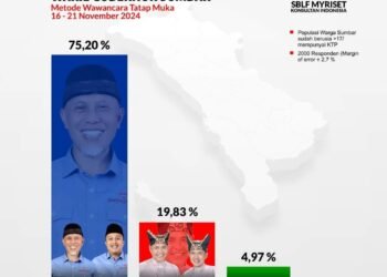 Survey SBLF Terbaru, Cagub-Cawagub Sumbar Nomor Urut 1 Mahyeldi – Vasko Melonjak Tajam