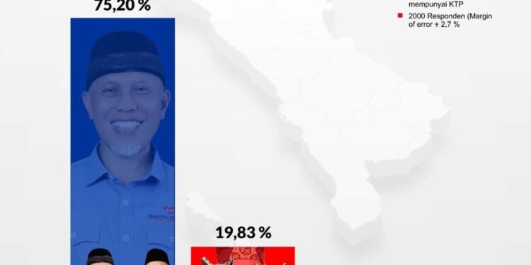 Survey SBLF Terbaru, Cagub-Cawagub Sumbar Nomor Urut 1 Mahyeldi – Vasko Melonjak Tajam