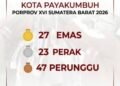 Kantongi 97 Medali, Kontingen Kota Payakumbuh Gaspol Prestasi di Porprov XVI Sumbar